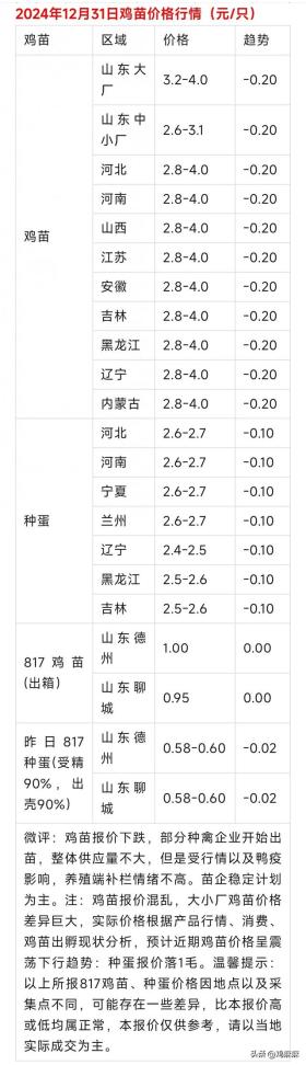 2024年12月31日全国肉鸡与鸡苗价格行情概览-图1